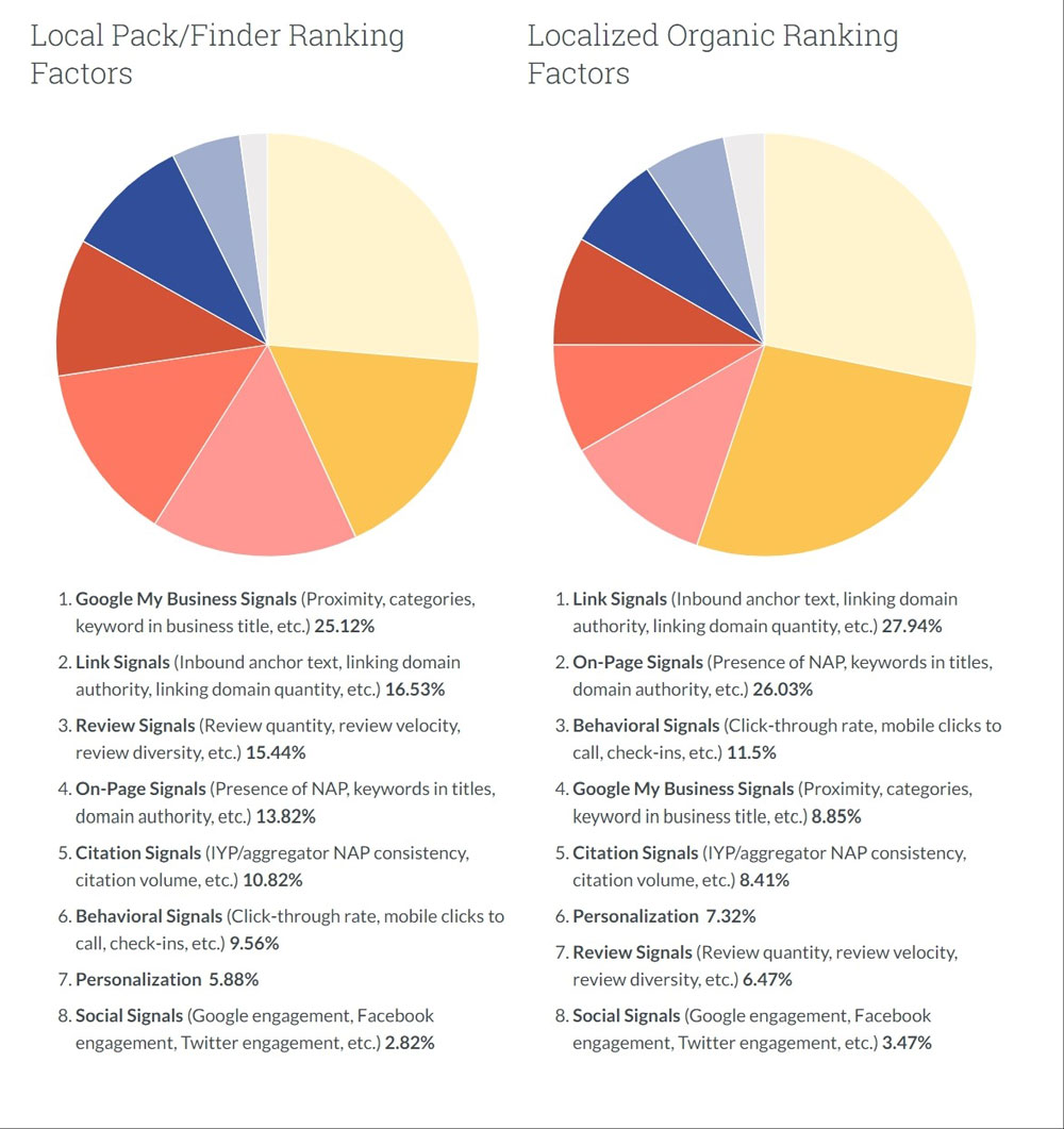 Local SEO ranking factors according to Moz