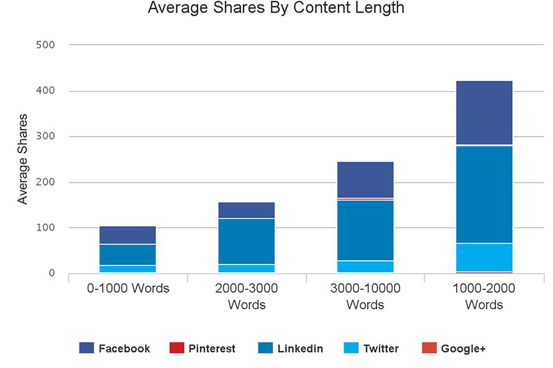 Average social media shares by content length, all networks