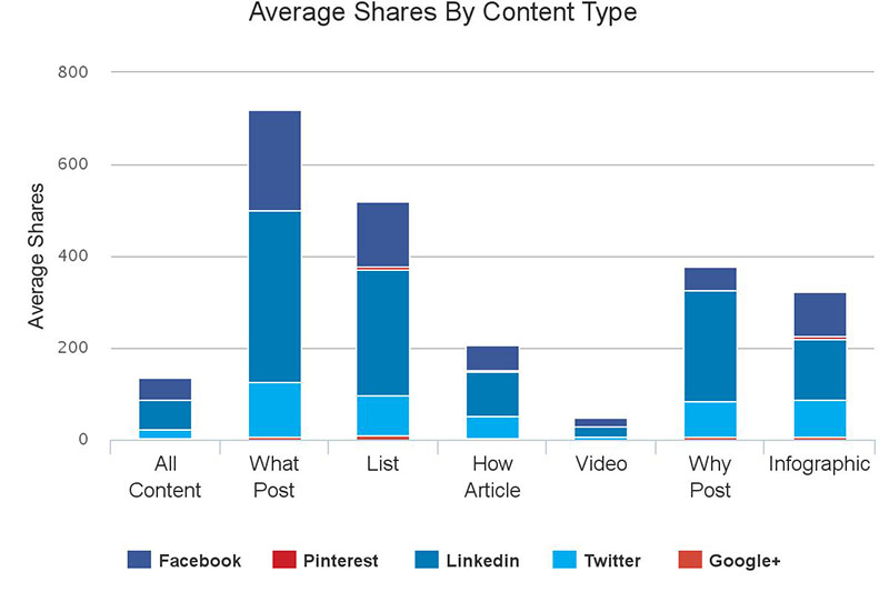 Average social media shares by content type, all networks