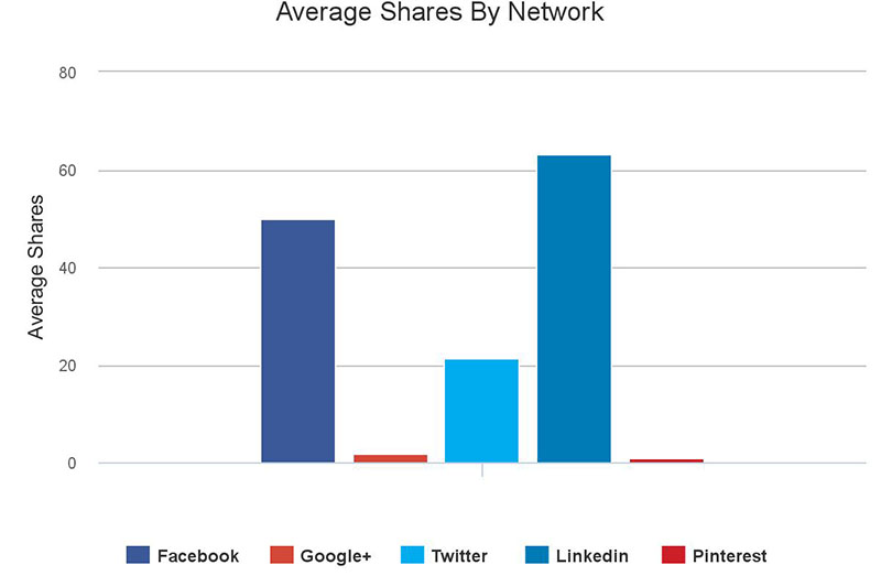 Average social media shares by network, all networks