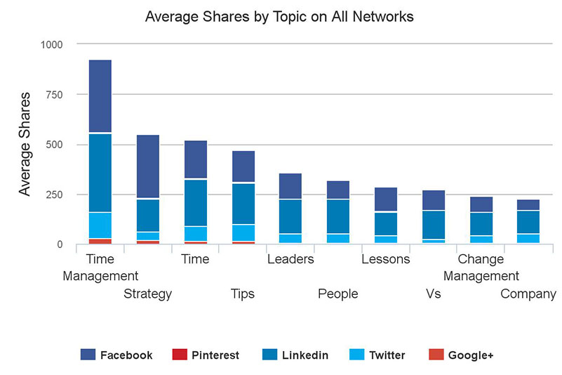 Average social media shares by topic, all networks