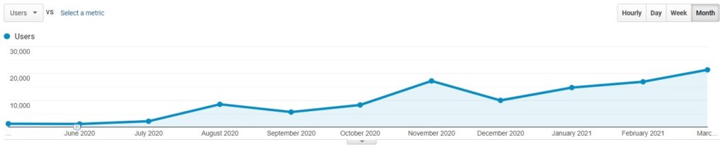 Trailblazer360 Marketing website traffic growth case study, 1,000-21,000 users per month