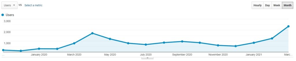 Trailblazer360 Marketing website traffic growth case study, 100-2,300 users per month