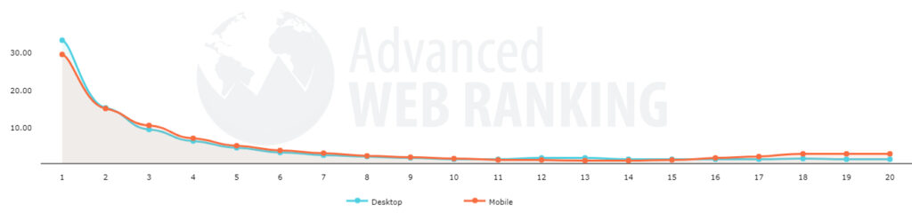 Average Click Through Rates in Google Search results, April 2021