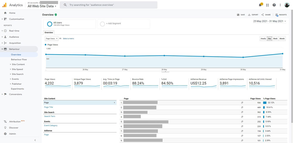 Google Analytics Pages overview