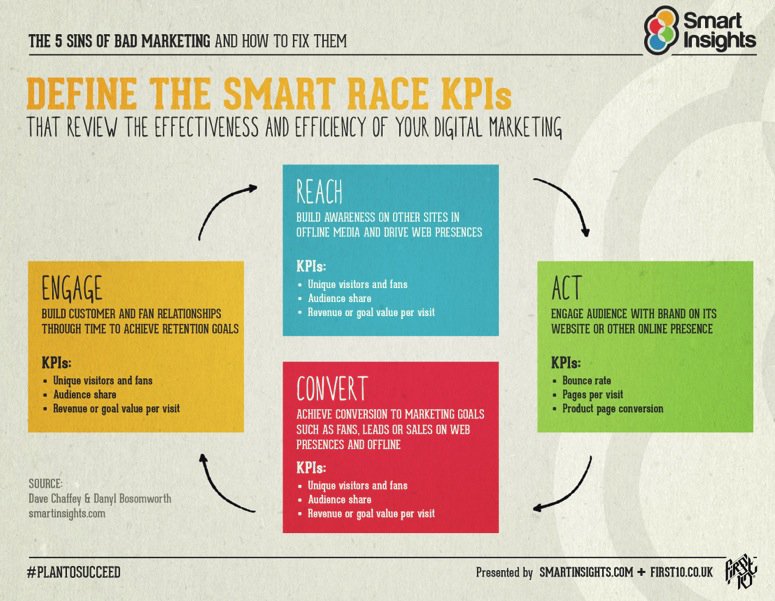 RACE marketing framework by Smart Insights