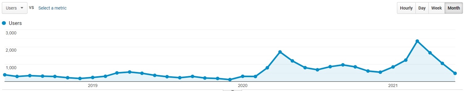 JPR Farm Direct traffic user growth