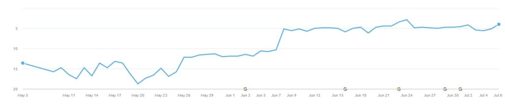 Top of first page in Google results for target keyword for local plumbing business