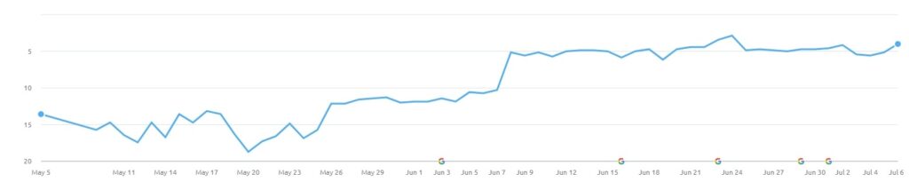 Top of first page in Google results for target keyword for local plumbing business