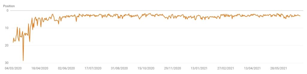 Success Stream ranking for 'wellbeing coach' in Google