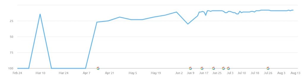 Google page #1 ranking for target keyword for Dovedale Manor, Tissington