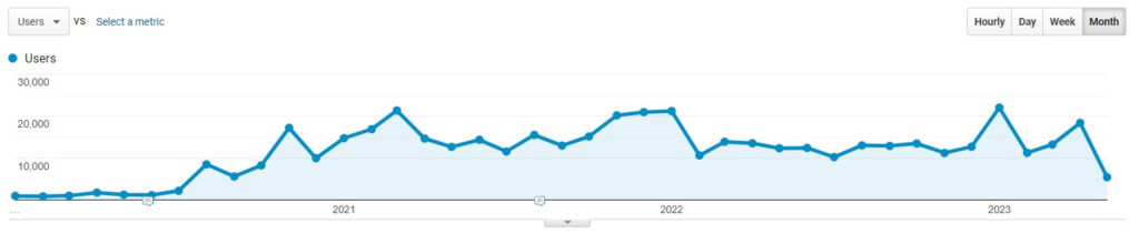 Trailblazer360 Marketing website traffic growth case study, 1,000-22,000 users per month