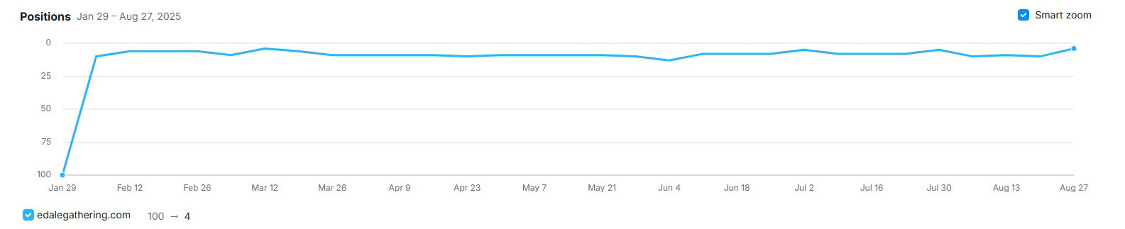 The Gathering Edale improved target keyword ranking