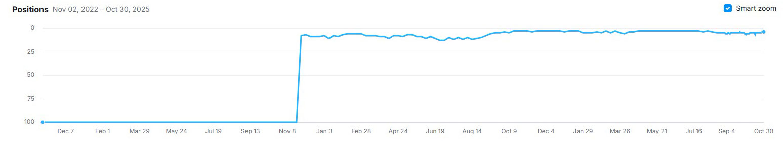 Water treatment company keyword position tracking success
