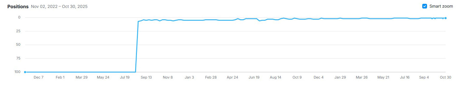 Water treatment company keyword position tracking success